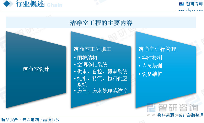 2024中國(guó)潔凈室工程：產(chǎn)業(yè)鏈、現(xiàn)狀與智能化模塊化趨勢(shì)