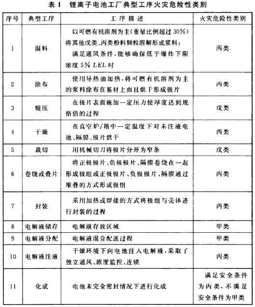 表1 鋰離子電池工廠典型工序火災(zāi)危險(xiǎn)性類別