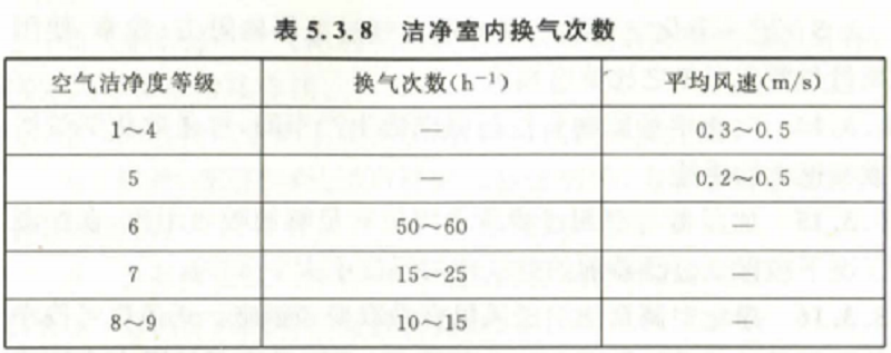 潔凈室內換氣次數(shù)