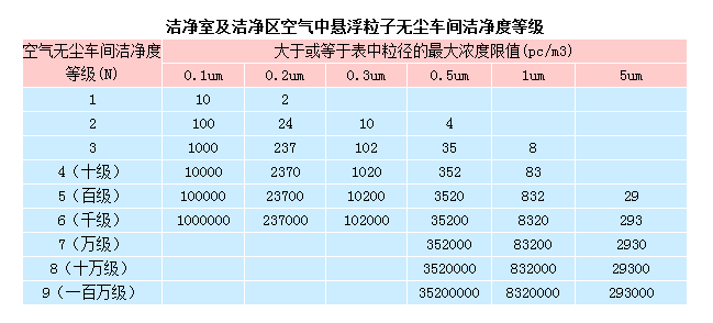 無塵室等級(jí)標(biāo)準(zhǔn)