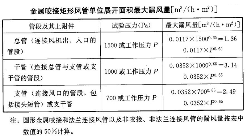 金屬咬接矩形風(fēng)管單位展開(kāi)面積最大漏風(fēng)量