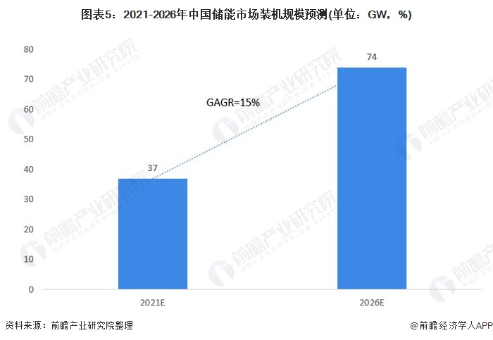 圖表5：2021-2026年中國儲(chǔ)能市場(chǎng)裝機(jī)規(guī)模預(yù)測(cè)(單位：GW，%)