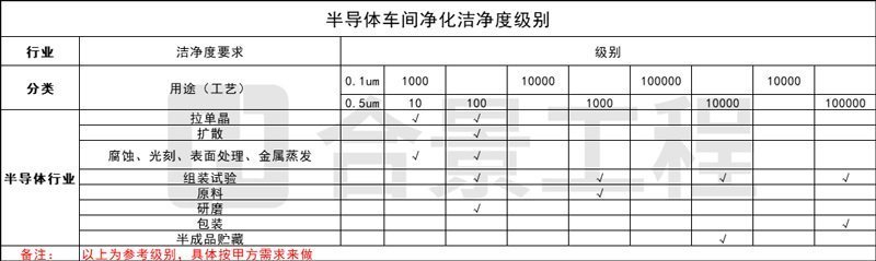 半導(dǎo)體車間潔凈度級別