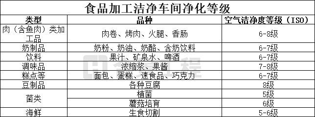 食品加工潔凈等級標(biāo)準(zhǔn)